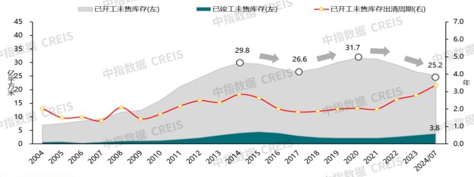 房地产库存压力攀升，国企收储与退地置换并举