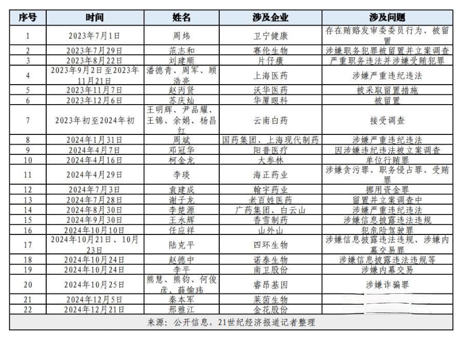 记“医”2024｜超20位A股医药企业高管被查，反腐制度建设利剑出鞘