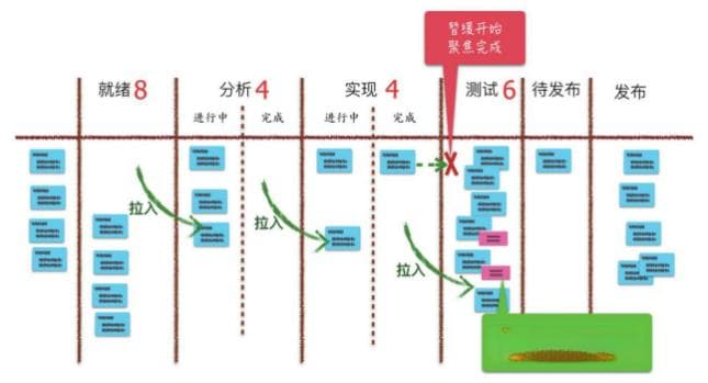 敏捷开发：什么是看板Kanban方法？看板方法介绍与使用
