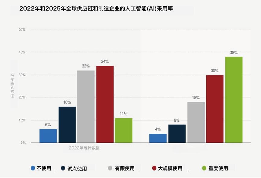 94%企业已采用AI优化供应链，预测准确率提升50%