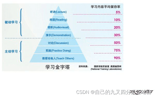 学习金字塔模型：不同学习方式的知识保留率