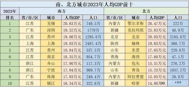 从人均GDP和可支配收入看南北差异，南方胜在均衡，北方重在资源