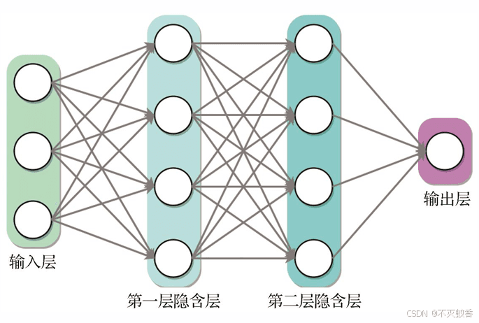 什么是全连接神经网络
