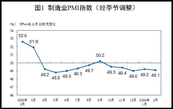 分析｜受春节假日因素影响，2月制造业PMI继续处于收缩区间