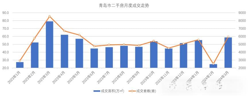 青岛租房消费降级：合租增多，租金下降