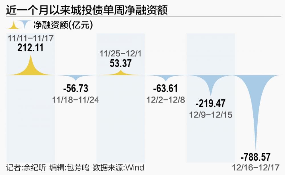 城投债步入“存量时代”：高票面利率个券难寻