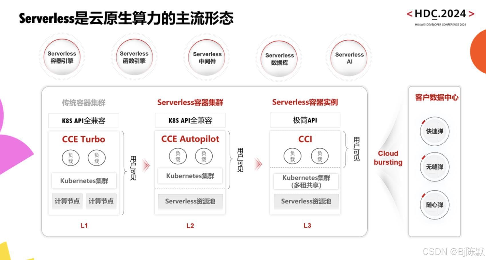 Serverless 成本对比