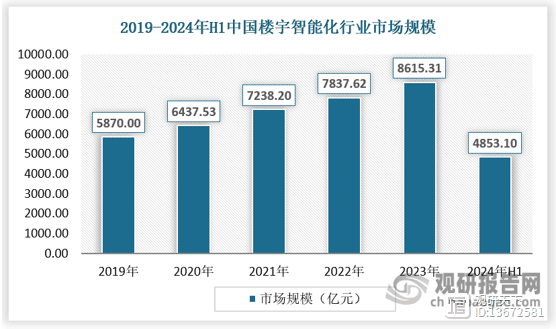 中国楼宇智能化行业深度分析：市场规模破万亿，多方参与者竞相布局