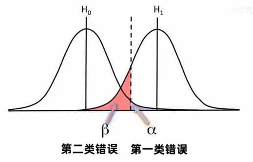 统计学中的“陷阱”：假设检验的两类错误