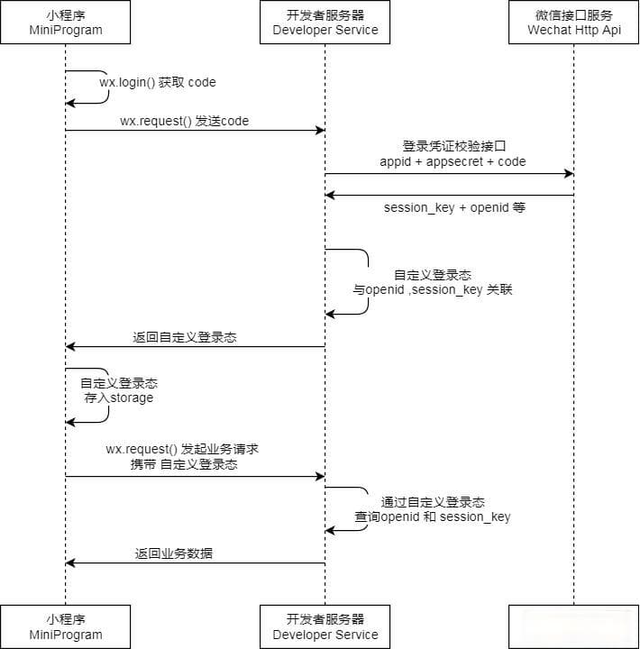 微信小程序登录流程详解：从code到openid的完整解析