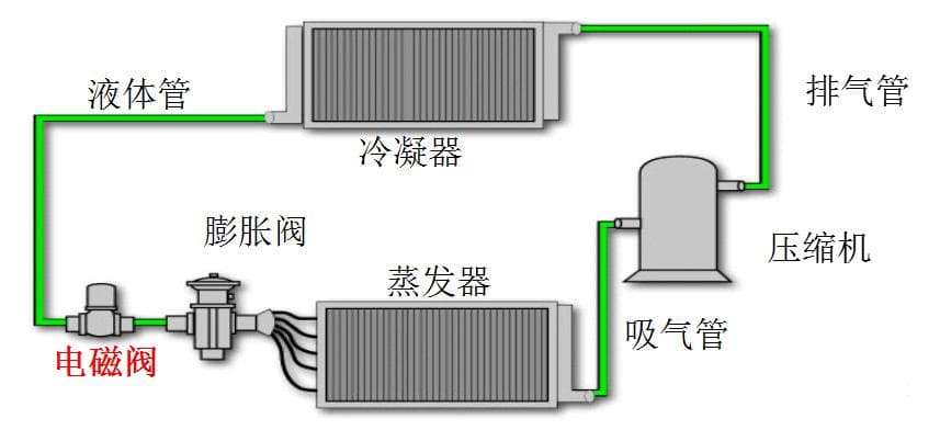 全网最详细的空调原理与各部件功能解读，收藏吧！