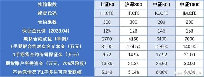 如何理解股指期货合约怎么交易？