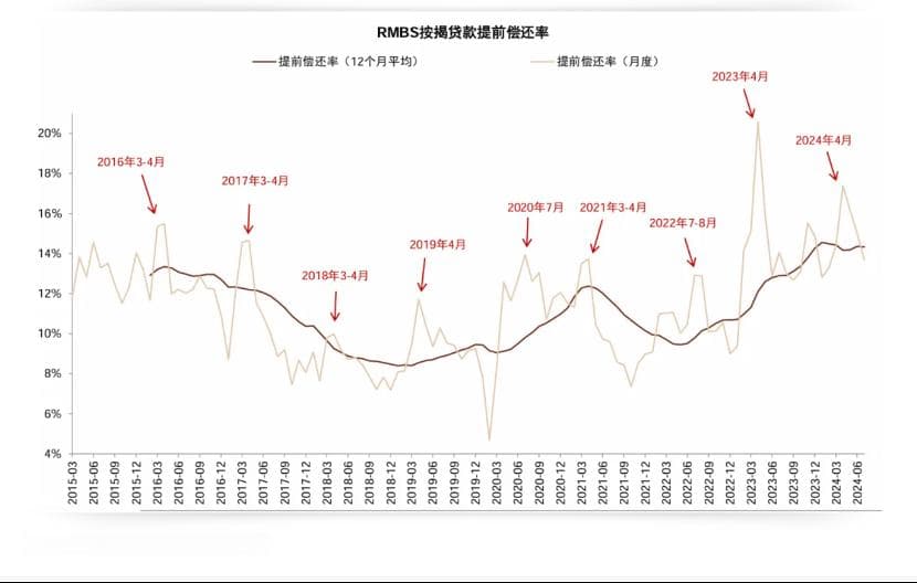 房贷利率差扩大至70BP，14%购房者选择提前还贷