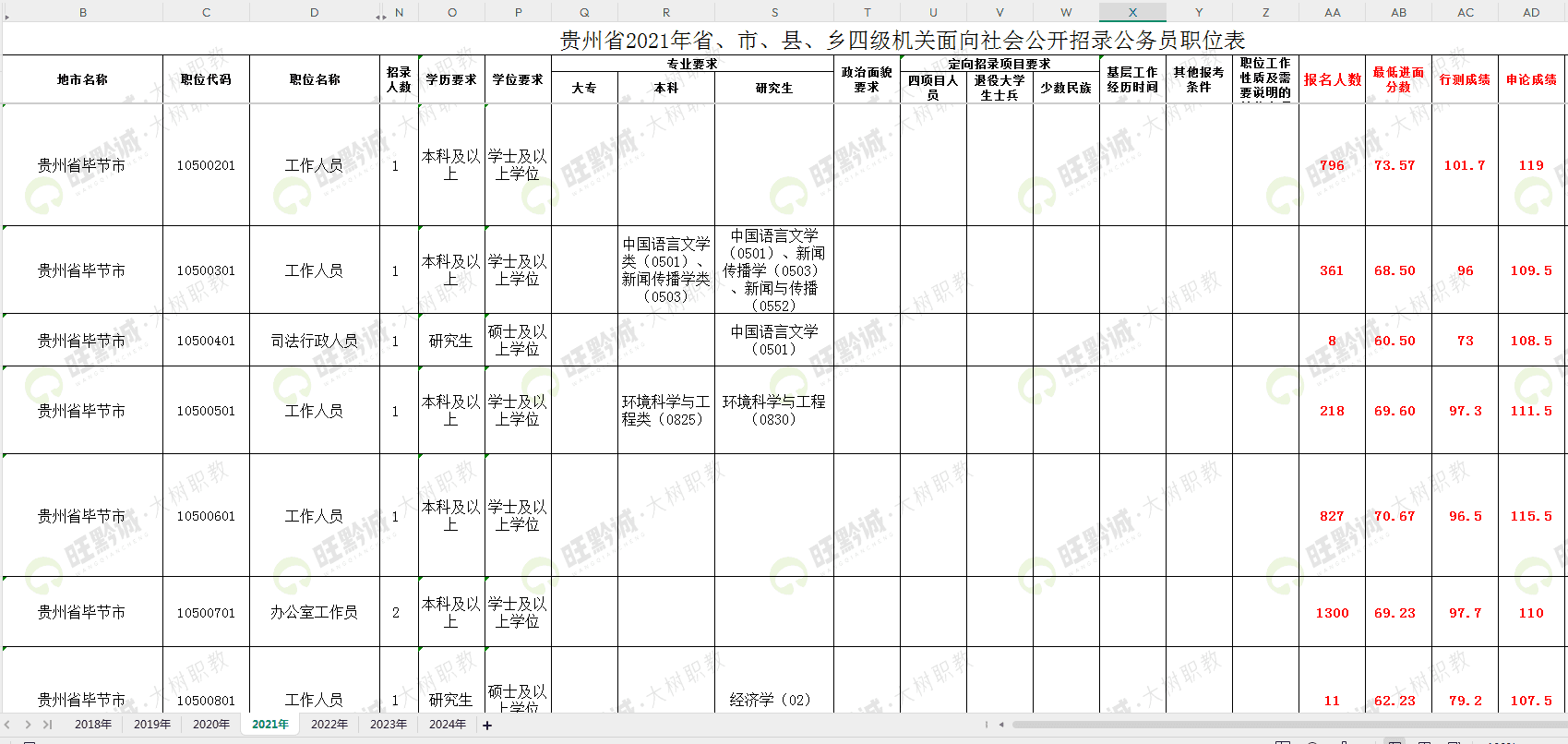 历年贵州省考报名人数和竞争比分析（2018~2024年）
