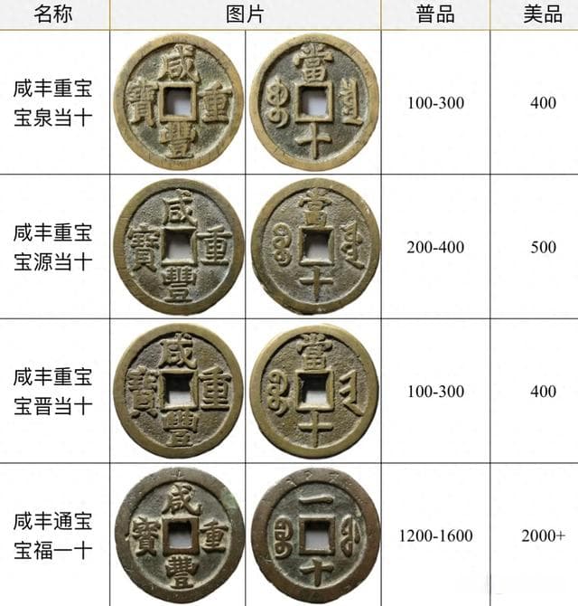 咸丰重宝当十铸局盘点：12 局风貌各异，价格悬殊
