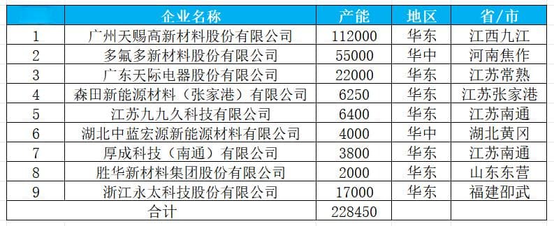 六氟磷酸锂新进展！