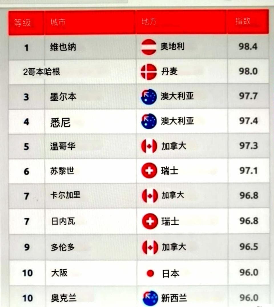 2024年全球最宜居城市排行榜出炉，澳洲独占4席，瑞士日本各占2席