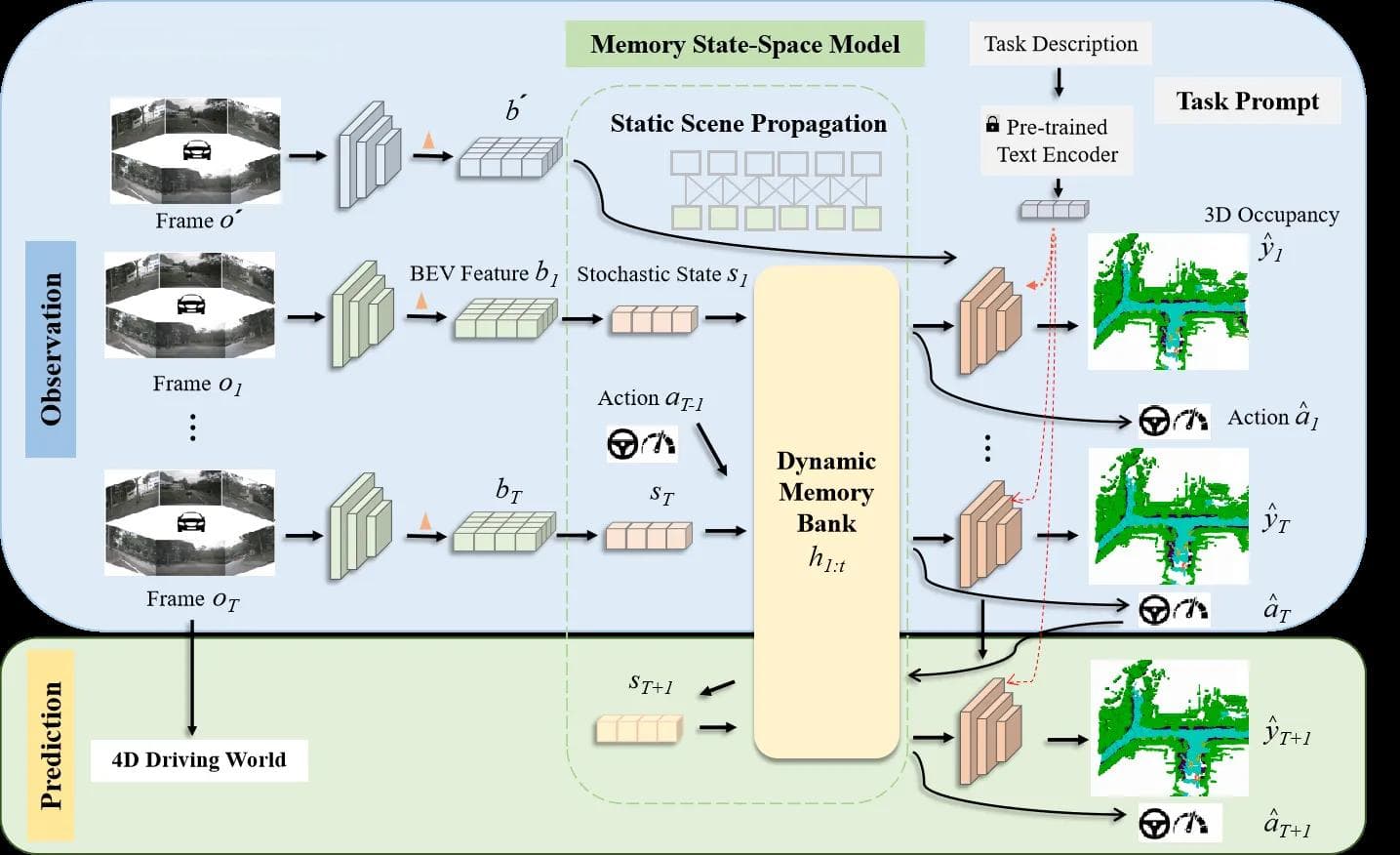 CVPR 2024 ｜ 自动驾驶世界模型四维时空预训练