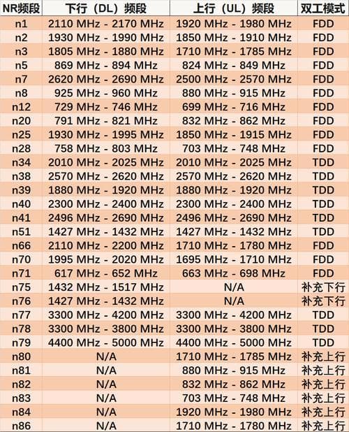 电信5G频段深度解析：N41与N78的差异化探索