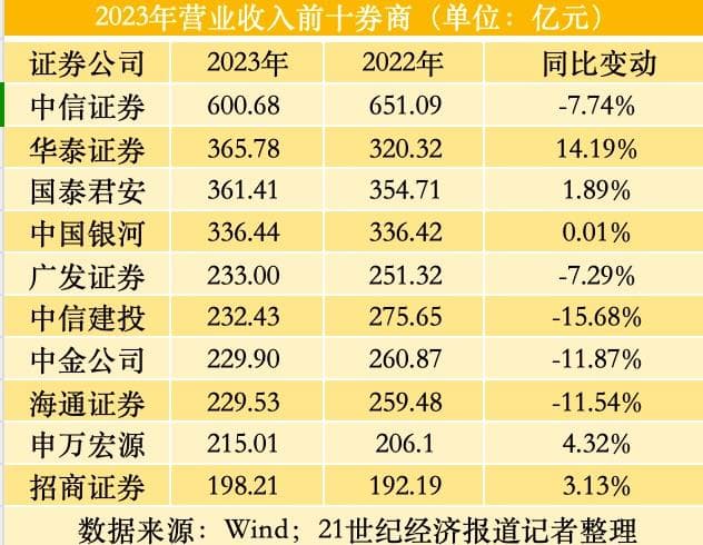 券商十强出炉，位次变化很大｜券业年报