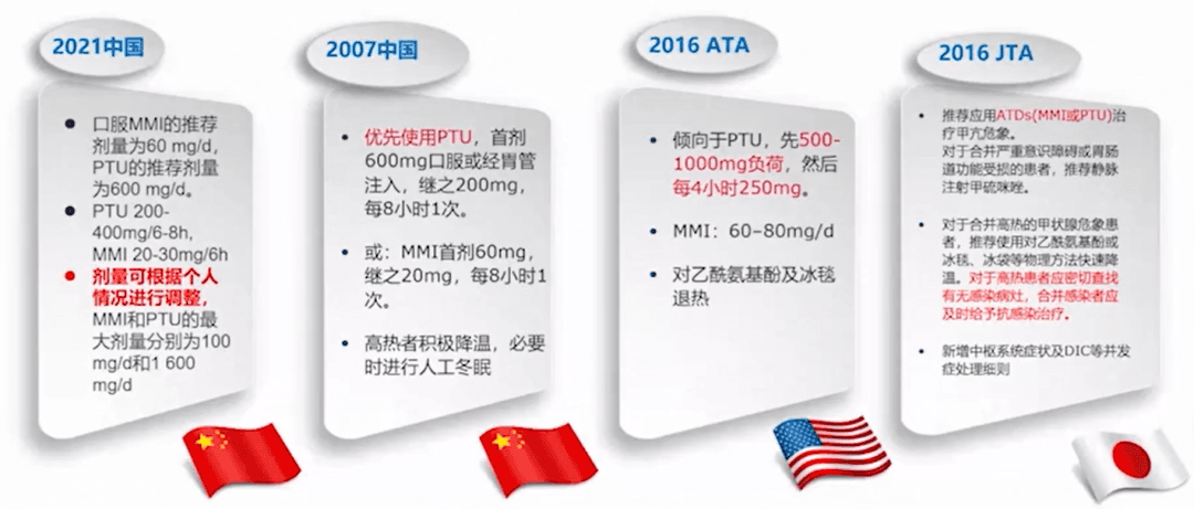 甲亢危象的诊断与处理