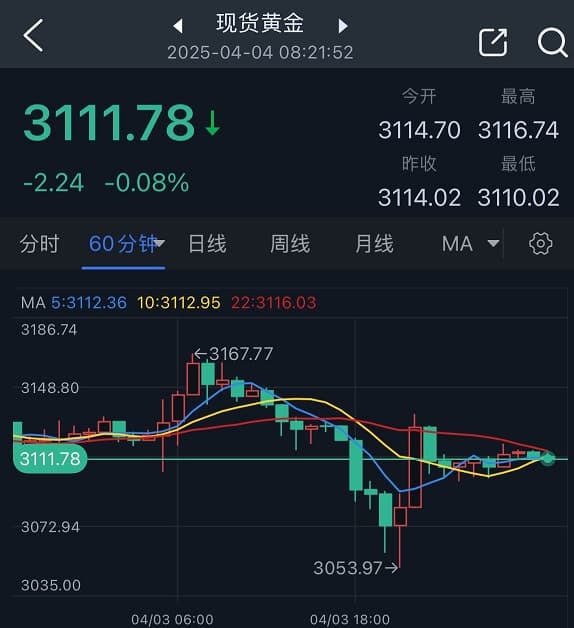 金价惊现百美元巨震，技术分析师解读后市走势
