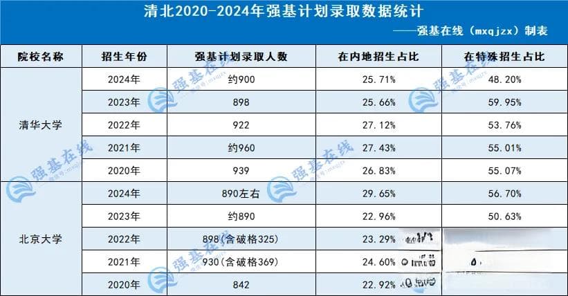 2025清华北大8大特殊招生途径一览