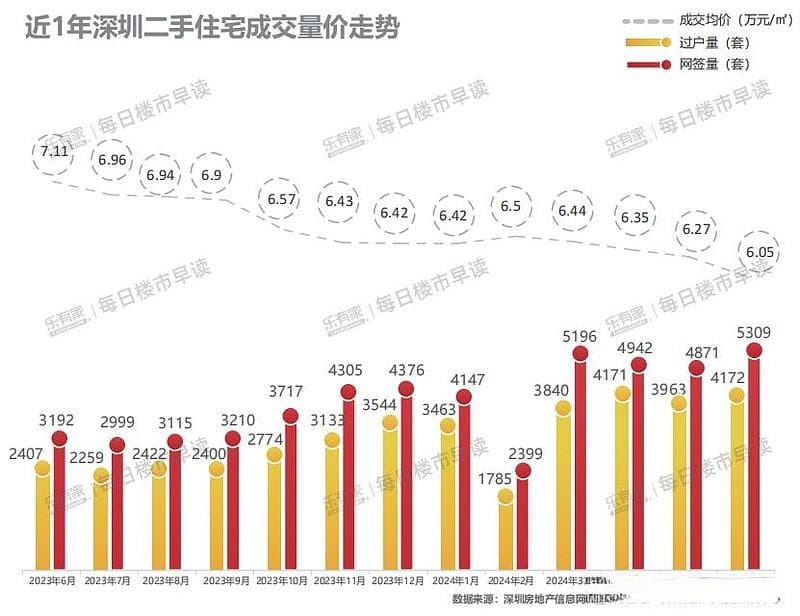 深圳房价破6了