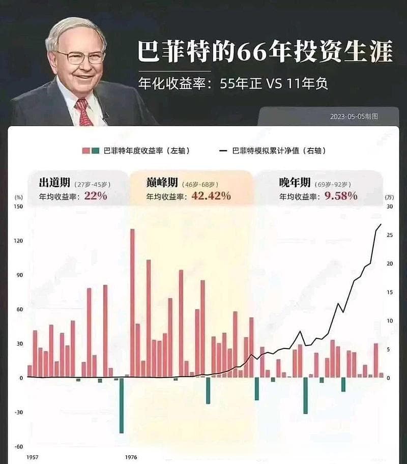 巴菲特：理性驾驭下的高年化收益与投资巅峰