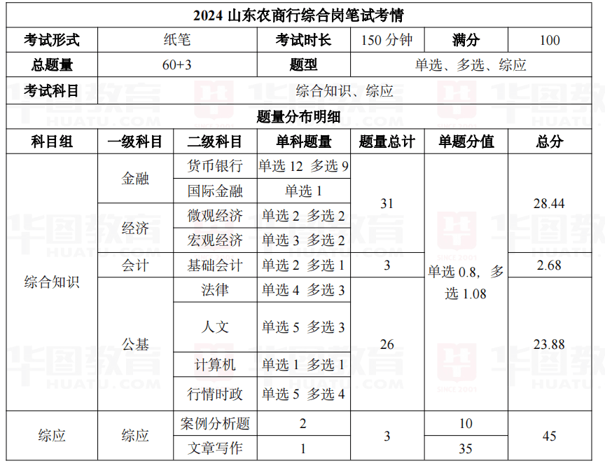 2025山东农商行招聘考试指南：笔试内容与题量分布详解