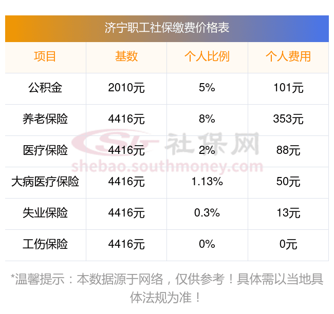 2024-2025年济宁社保养老、医疗保险缴费基数及比例一览（最新）