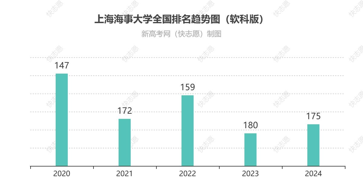 上海海事大学排名全国最新第175位（历年排名趋势图）