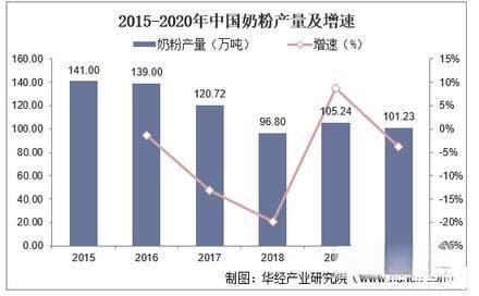 奶粉行业发展现状及趋势分析，国产奶粉市占率已超60%