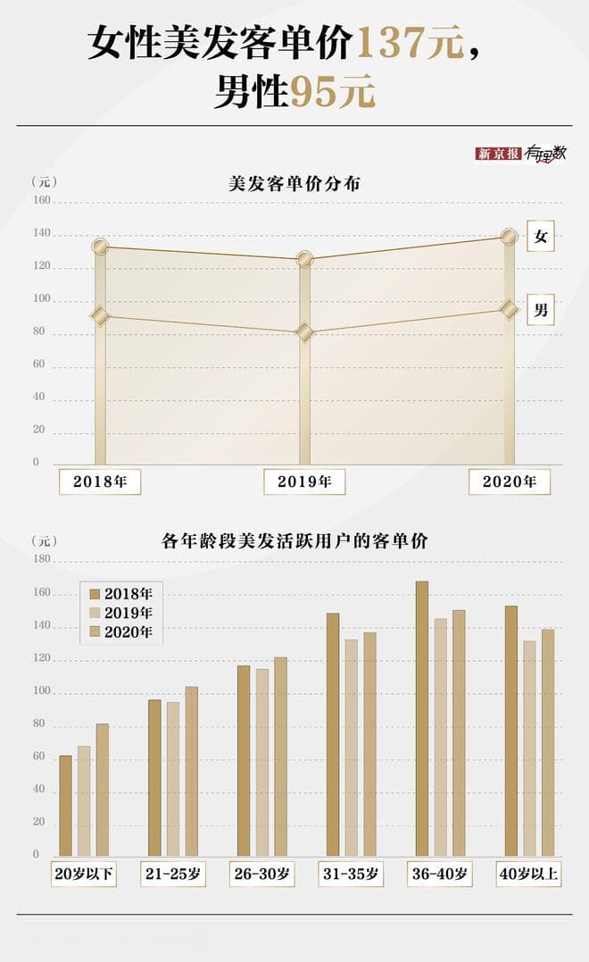 30元的理发费用会遭质疑？消费者苦“天价”理发费久矣