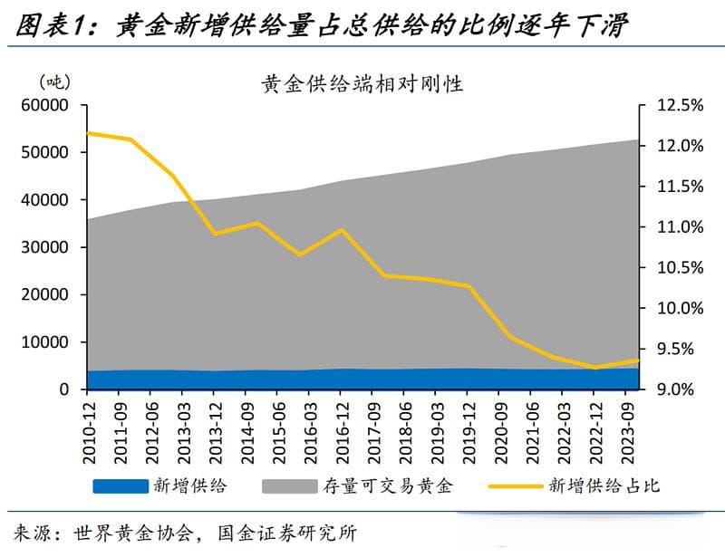 谁是黄金的“边际定价者”？