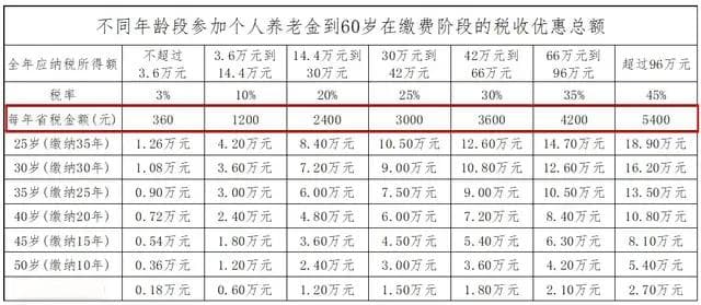 年轻人该怎么选自己的养老产品？
