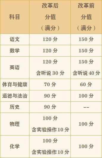 广州“新中考”方案公布：新增历史科，体育分值提高至70分