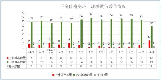 一二线城市房价短期内开始反弹？（全国70城一手房价格涨跌情况分析）