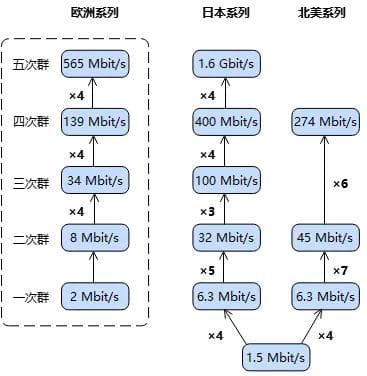 PDH（准同步数字体系）和SDH（同步数字体系）的区别详解