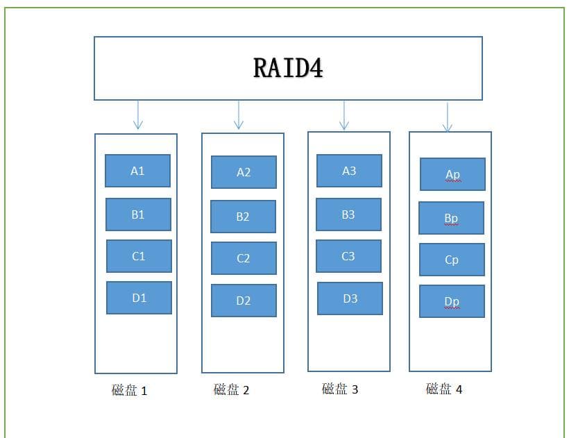磁盘阵列（RAID）各种类优缺点对比