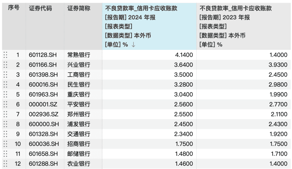 信用卡拐点之际：流通卡收缩，建行成首家信用卡贷款规模破万亿银行