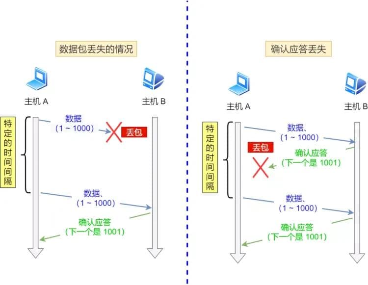 网络的救命稻草：重传机制如何确保数据顺利传输？