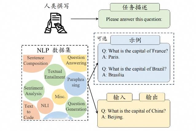 指令微调数据集构建方法