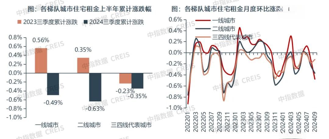 中指研究院：三季度我国住房租赁市场整体平稳运行 50城住宅平均租金下跌0.56%