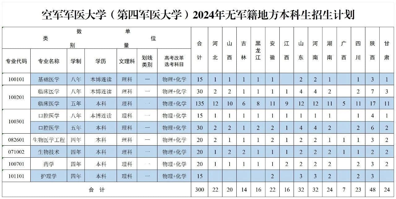 军医大学有哪些学校？附2024录取分数线（2025年参考）