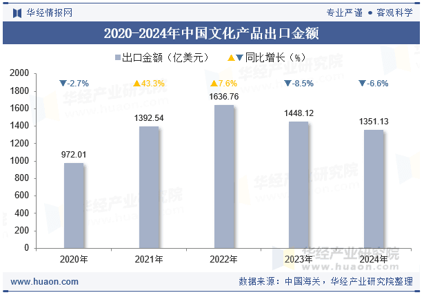 2024年中国文化产品出口金额统计分析