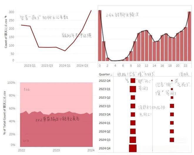 恋爱聊天记录可视化：当我们谈论量化的爱时，我们在谈论什么