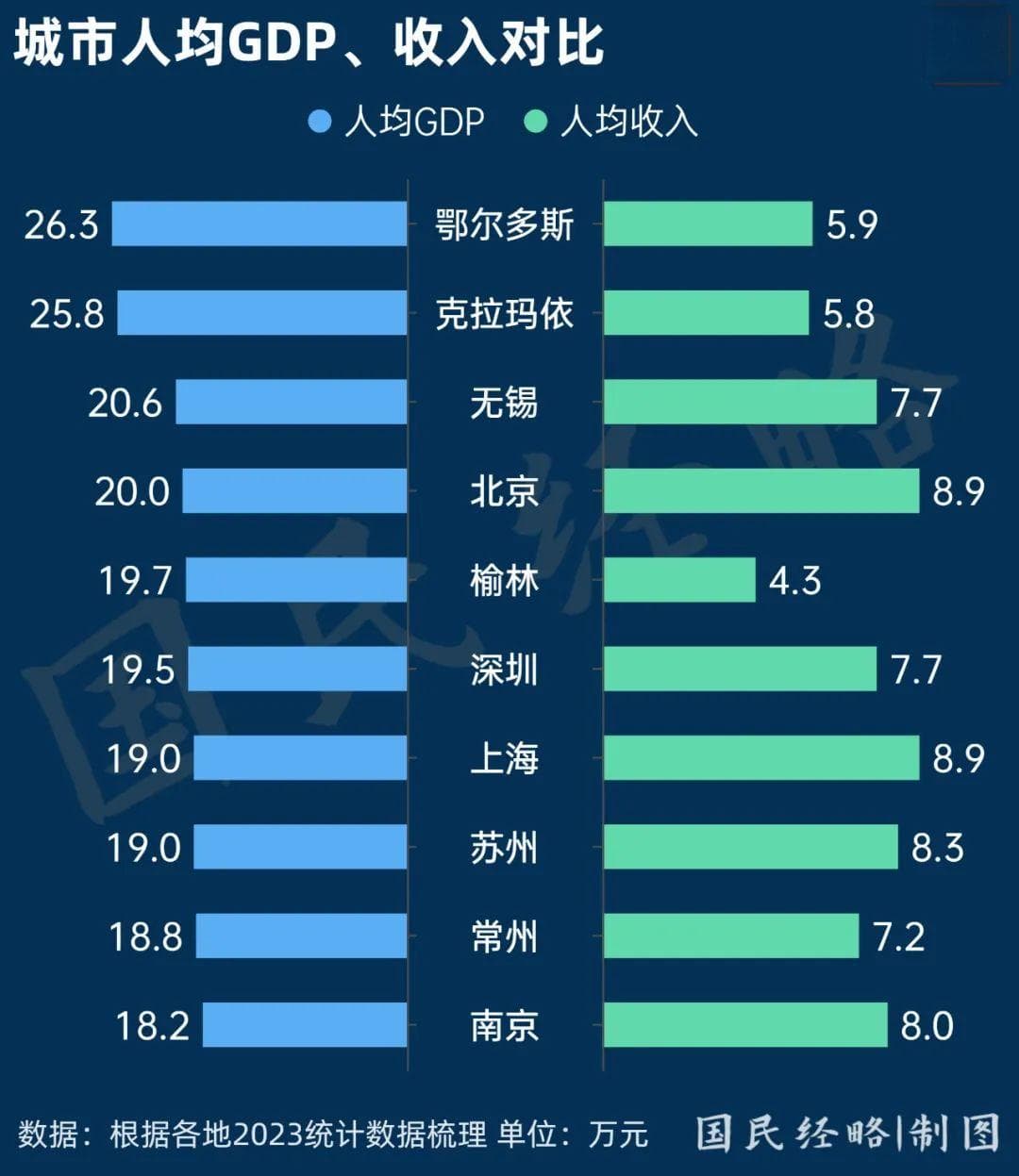 人均GDP、人均收入双高，谁是中国真正的“民富之城”？