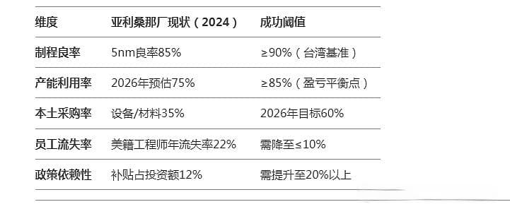 老美制造业回流典型案例--富士康和台积电