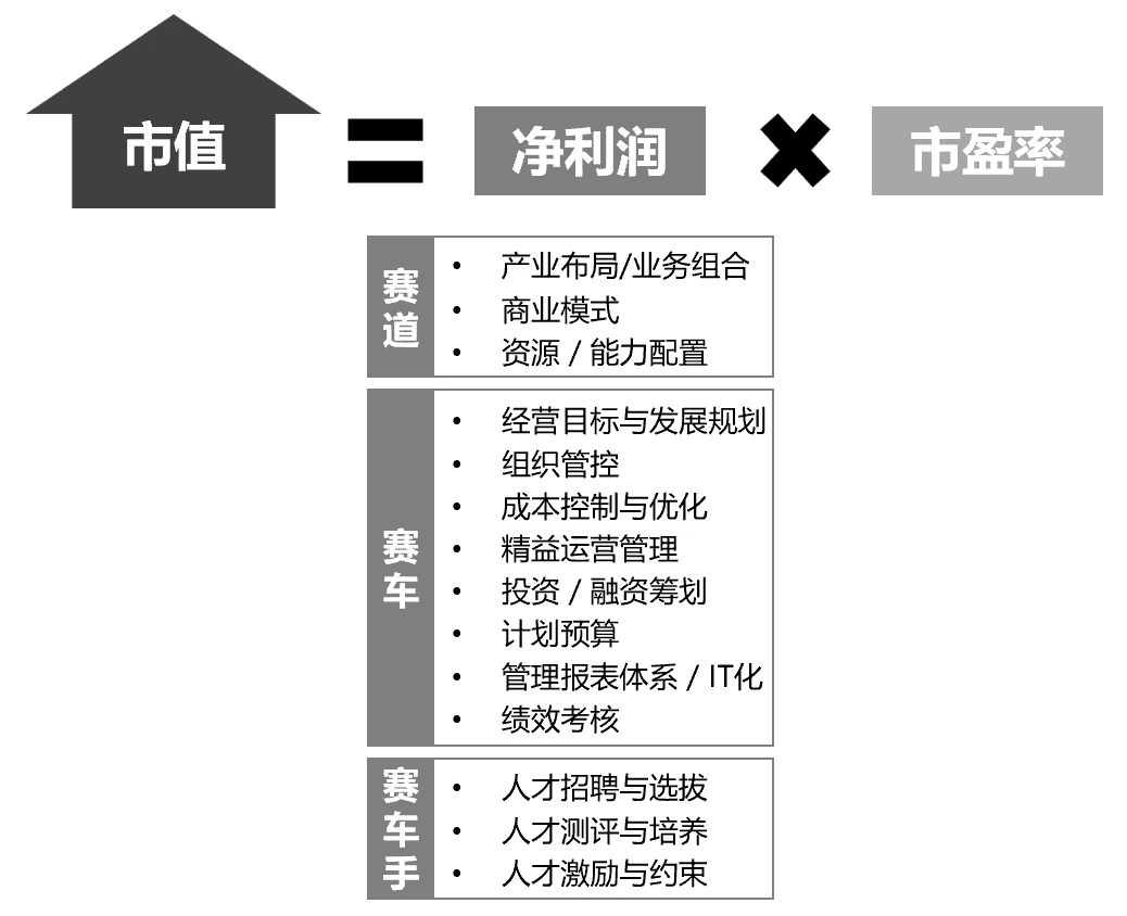 市值管理从"市值=净利润×市盈率"出发